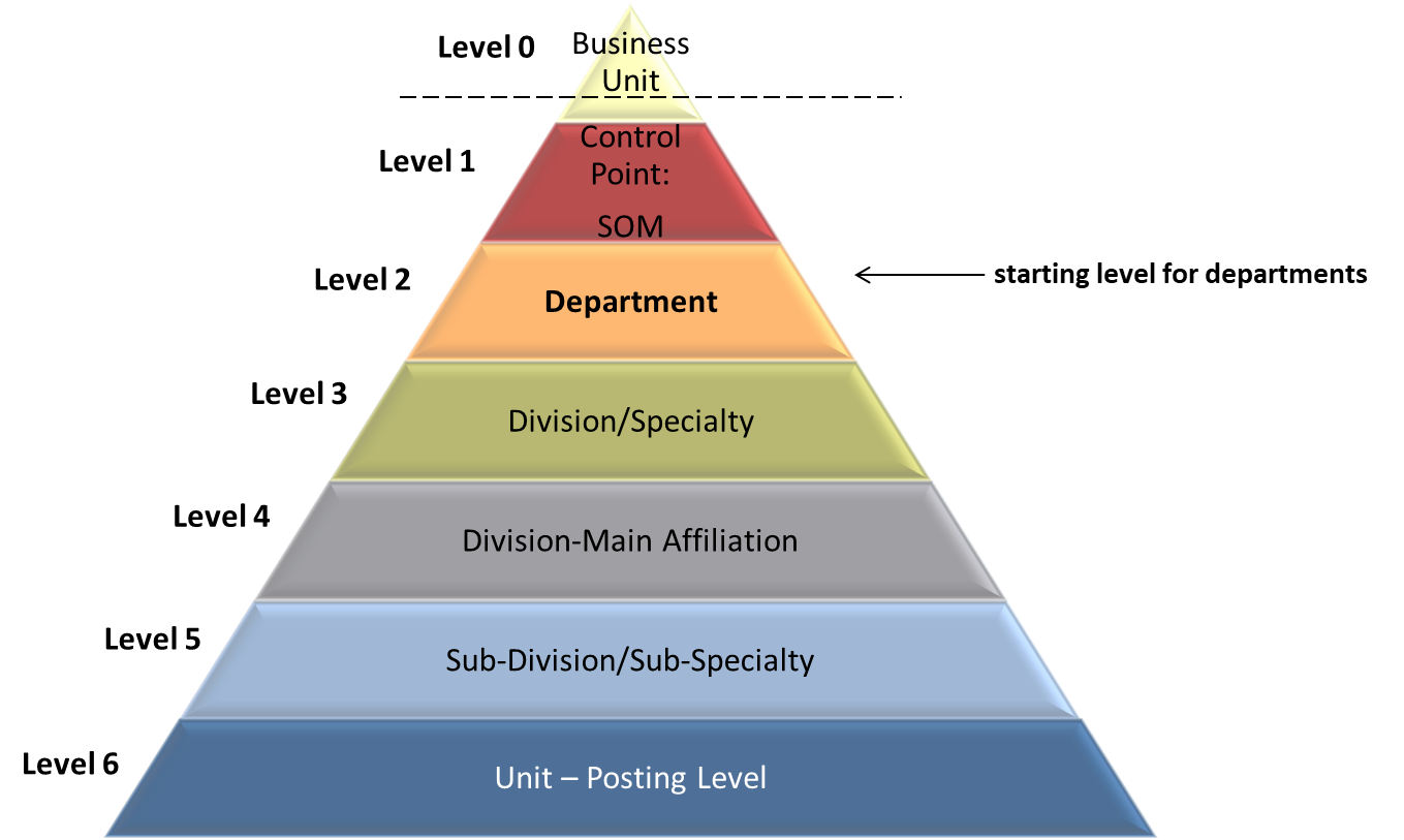 UCSF Chart of Accounts UCSF School of Medicine
